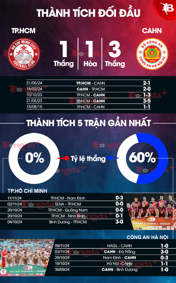 Nhận định bóng đá TP.HCM vs CAHN, 19h15 ngày 16/11: Lại thêm một thách thức