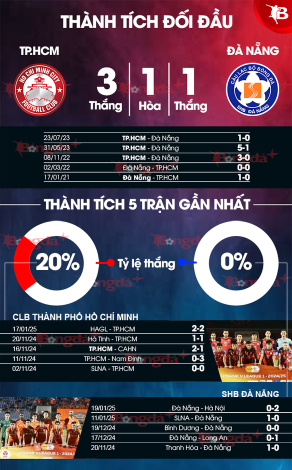 Nhận định bóng đá TP.HCM vs Đà Nẵng, 19h15 ngày 24/1: Cơ hội nào cho Đà Nẵng?