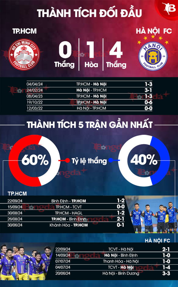 Nhận định bóng đá, TP.HCM vs Hà Nội, 19h15 ngày 29/9: Chủ nhà thắng được không?