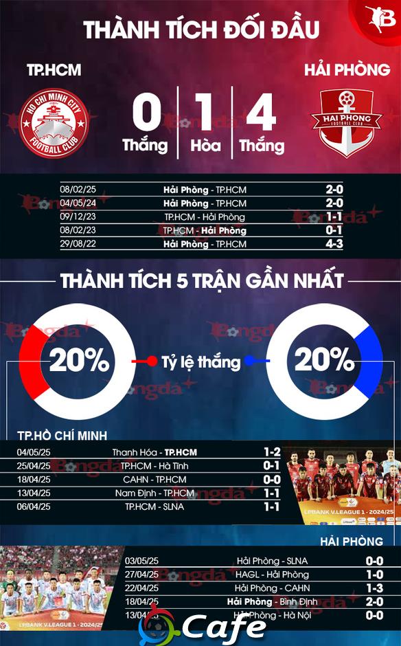 Nhận định bóng đá TP.HCM vs Hải Phòng, 19h15 ngày 9/5: TP.HCM liệu có điểm?