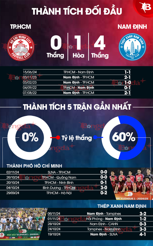 Nhận định bóng đá TP.HCM vs Nam Định, 19h15 ngày 11/11: Khó cho chủ nhà