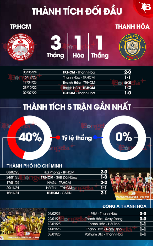 Nhận định bóng đá TP.HCM vs Thanh Hóa, 19h15 ngày 14/2: Thách thức cho chủ nhà