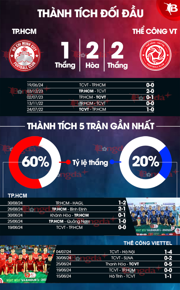 Nhận định bóng đá TP.HCM vs Thể Công Viettel, 19h15 ngày 15/9: Thử thách cho chủ nhà