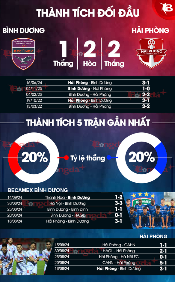 Nhận định bóng đá trận Bình Dương vs Hải Phòng, 18h00 ngày 21/9: Đừng tưởng đỏ mà ngỡ là chín 