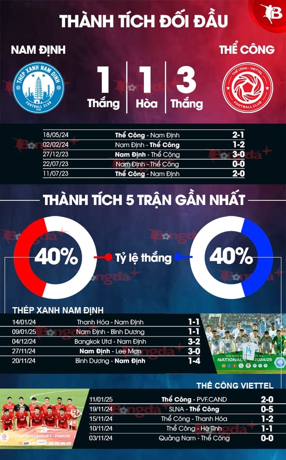 Nhận định bóng đá trận Nam Định vs Thể Công Viettel, 18h00 ngày 19/1: Không dễ cho chủ nhà