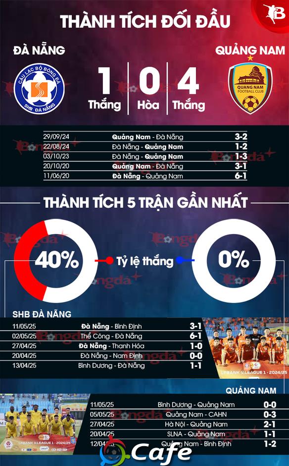 Nhận định bóng đá trận SHB Đà Nẵng vs Quảng Nam, 18h00 ngày 17/5: Derby buồn!