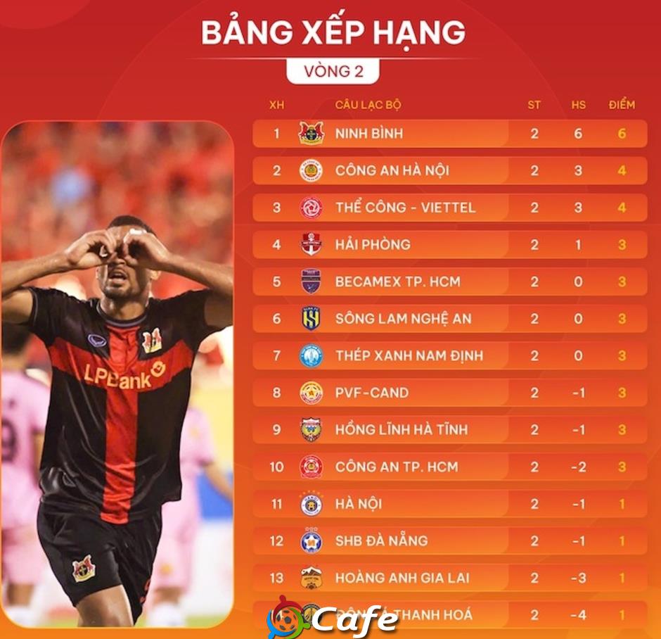 Nhìn lại vòng 2 V.League 2025/26: Những lời cảnh tỉnh cần thiết!