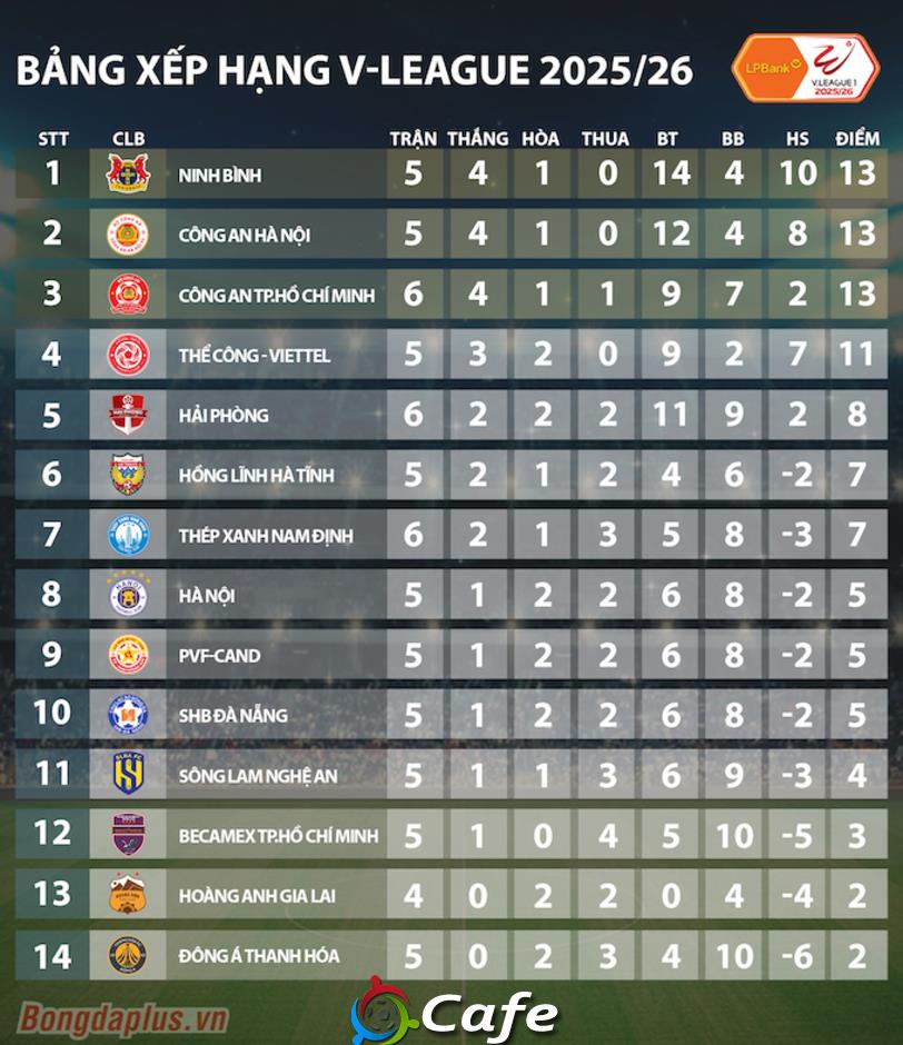 Nhìn lại vòng 5 V.League 2025/26: Những cú sốc trên sân nhà