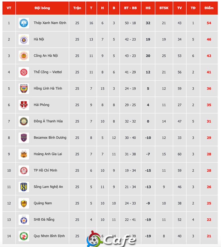 Quảng Nam, Đà Nẵng, Bình Định trụ hạng V.League khi nào?