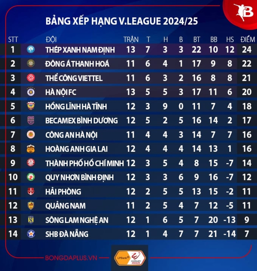 Thanh Hóa hay Thể Công sẽ đánh bật Nam Định để vô địch lượt đi V.League 2024/25?