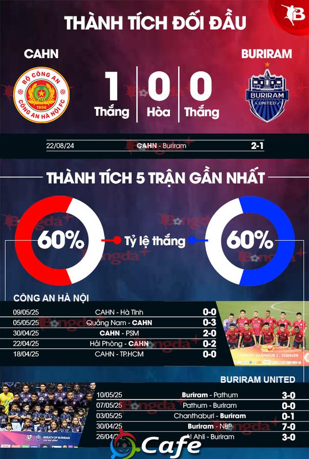 Trực tiếp chung kết Công an Hà Nội 2-1 Buriram: Nguyễn Filip cứu thua