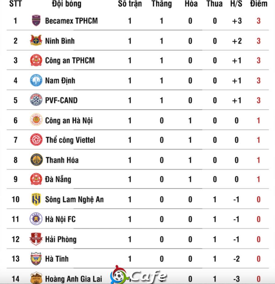 Trước vòng 2 V.League 2025/26: Chờ những bất ngờ!