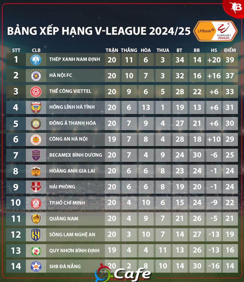 Trước vòng 21 V.League 2024/25: Nóng tại Hàng Đẫy!