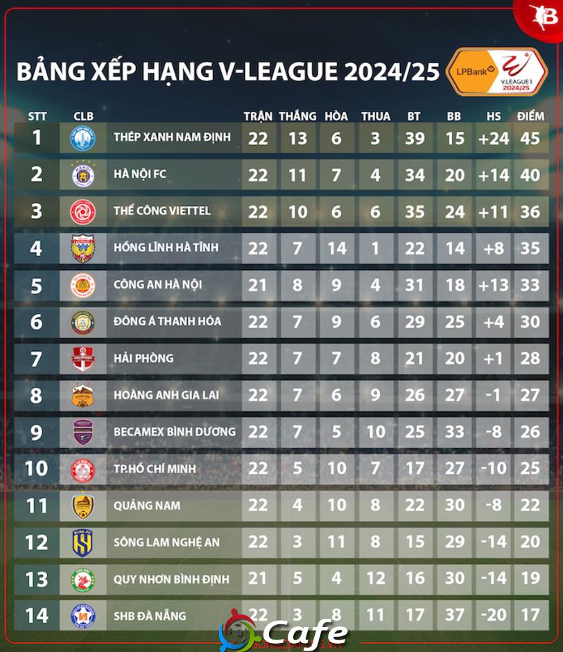 Trước vòng 23 V.League 2024/25: Quyết liệt ở cuộc đua trụ hạng
