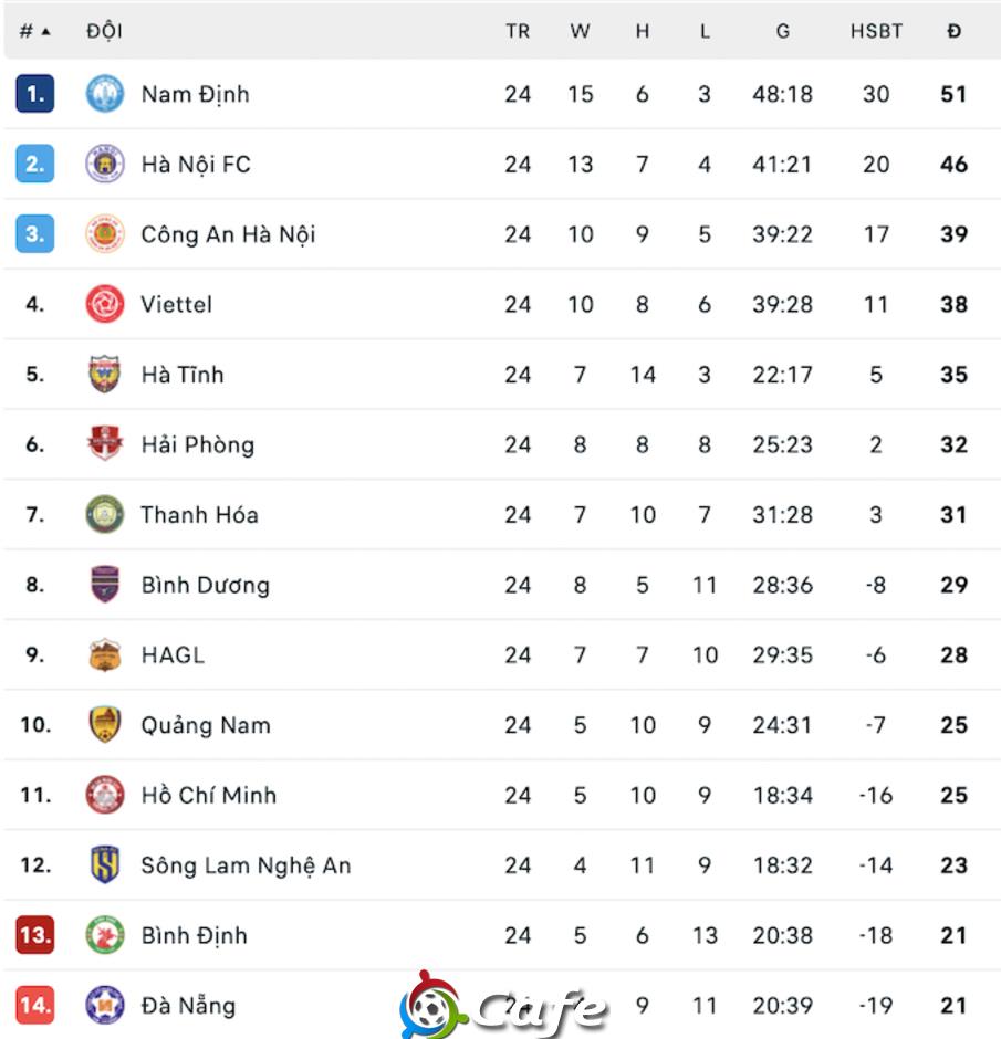 Trước vòng 25 V.League 2024/25: Nam Định có vô địch trước một vòng đấu?