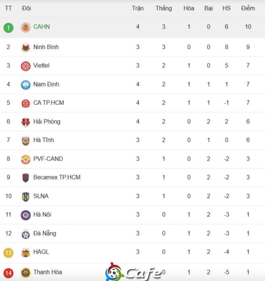 Trước vòng 4 V.League 2025/26: Khó cho HLV Nguyễn Anh Đức!