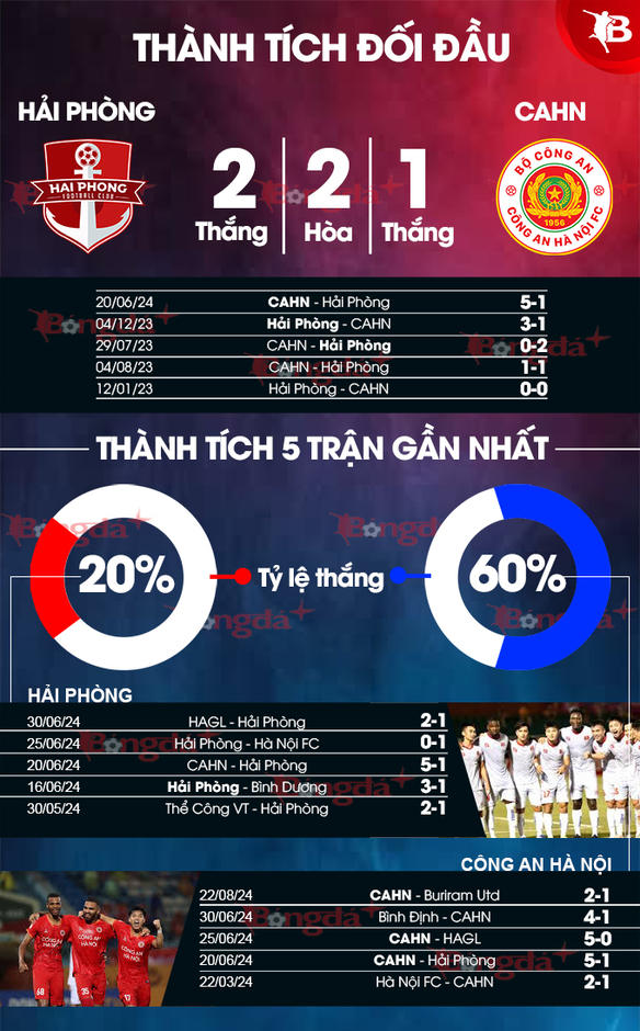 Tường thuật Hải Phòng 1-1 Công an Hà Nội