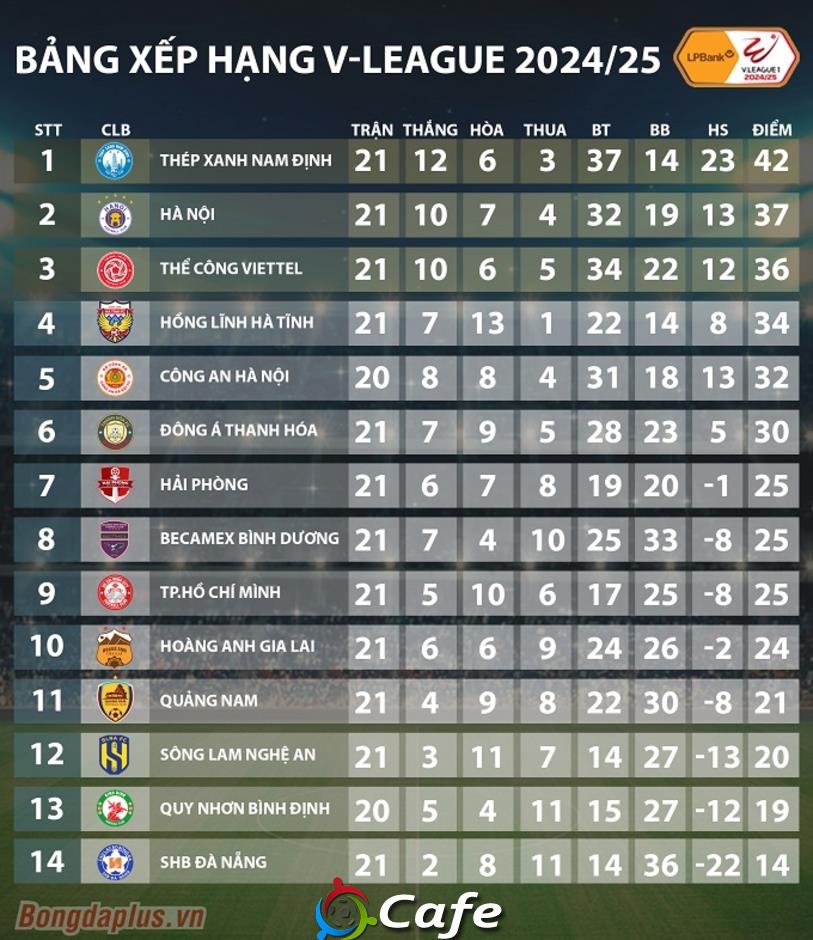 V.League 2024/25 vòng 22: HLV Nguyễn Anh Đức sẽ có màn ra mắt hoành tráng như ông Popov?