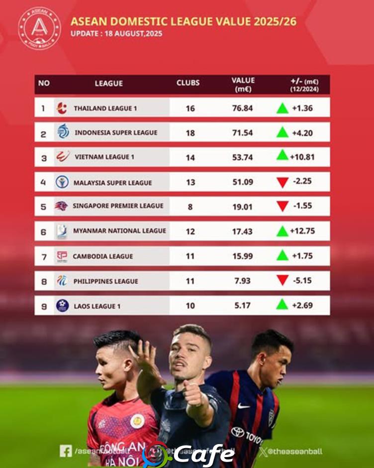 V.League tăng giá chóng mặt, vươn lên top 3 giải hàng đầu Đông Nam Á