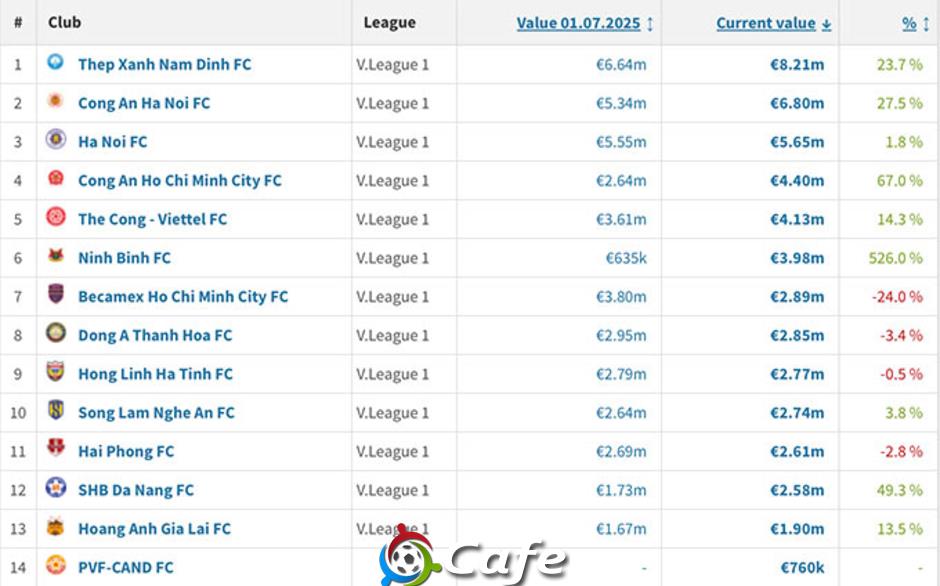V.League tăng giá hơn 300 tỷ đồng chỉ sau 1 tháng