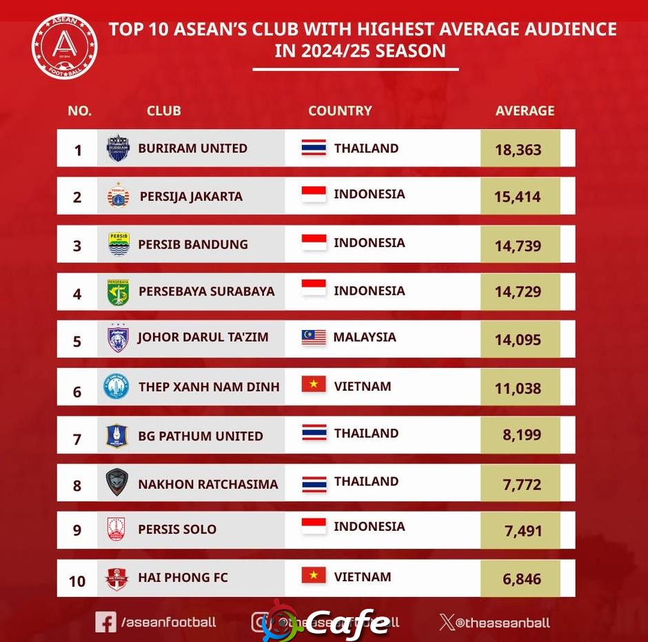 V.League tiếp tục vượt Thai League, khiến cả Đông Nam Á phải ngước nhìn