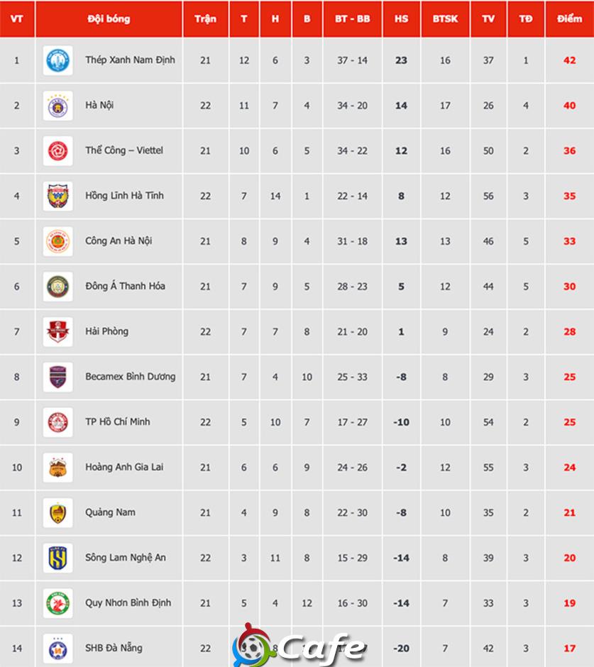 Xác định 5 đội sớm trụ hạng V.League